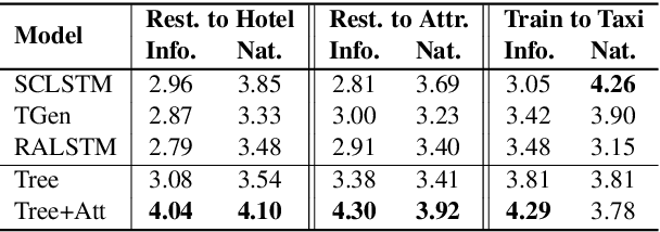 Figure 4 for Tree-Structured Semantic Encoder with Knowledge Sharing for Domain Adaptation in Natural Language Generation