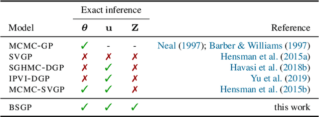 Figure 1 for Rethinking Sparse Gaussian Processes: Bayesian Approaches to Inducing-Variable Approximations