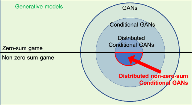 Figure 3 for Scalable Balanced Training of Conditional Generative Adversarial Neural Networks on Image Data