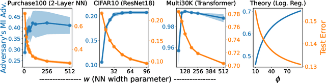 Figure 3 for Benign Overparameterization in Membership Inference with Early Stopping