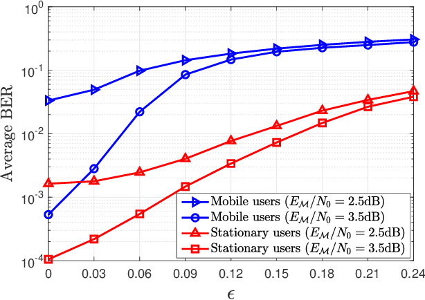 Figure 2 for OTFS Signaling for Uplink NOMA of Heterogeneous Mobility Users