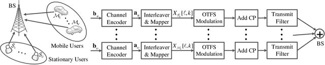 Figure 1 for OTFS Signaling for Uplink NOMA of Heterogeneous Mobility Users
