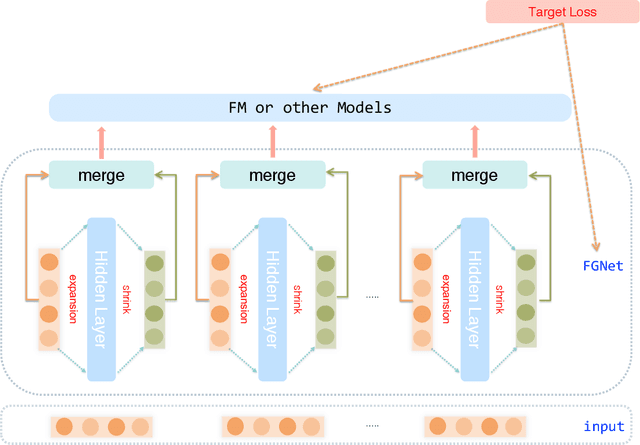 Figure 3 for Leaf-FM: A Learnable Feature Generation Factorization Machine for Click-Through Rate Prediction