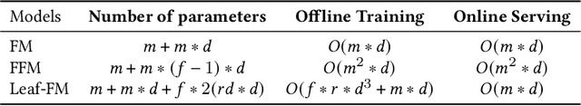 Figure 2 for Leaf-FM: A Learnable Feature Generation Factorization Machine for Click-Through Rate Prediction