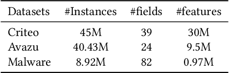 Figure 4 for Leaf-FM: A Learnable Feature Generation Factorization Machine for Click-Through Rate Prediction