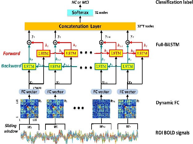 Figure 1 for Deep Chronnectome Learning via Full Bidirectional Long Short-Term Memory Networks for MCI Diagnosis