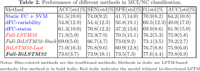 Figure 3 for Deep Chronnectome Learning via Full Bidirectional Long Short-Term Memory Networks for MCI Diagnosis