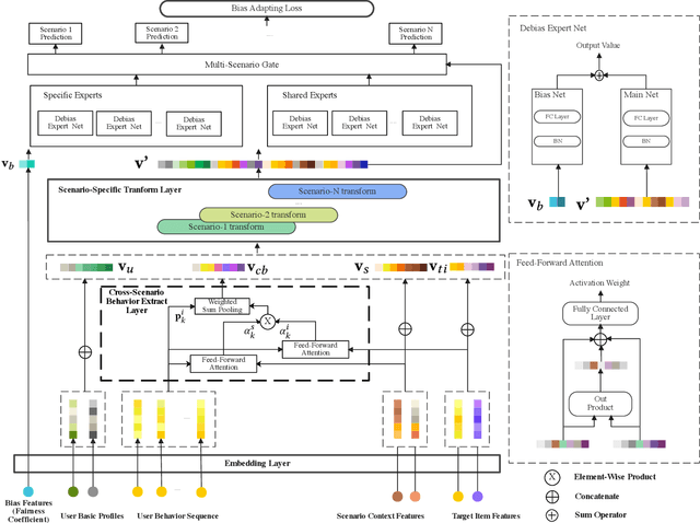 Figure 1 for SAR-Net: A Scenario-Aware Ranking Network for Personalized Fair Recommendation in Hundreds of Travel Scenarios