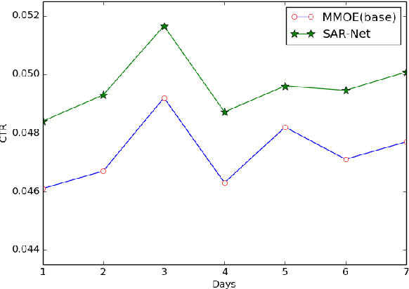 Figure 4 for SAR-Net: A Scenario-Aware Ranking Network for Personalized Fair Recommendation in Hundreds of Travel Scenarios