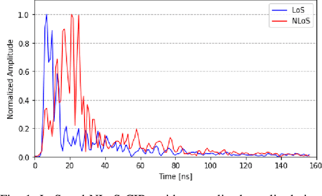 Figure 1 for Robust Ultra-wideband Range Error Mitigation with Deep Learning at the Edge