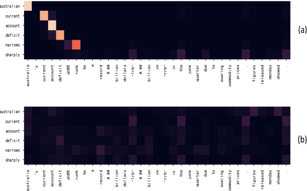 Figure 3 for Contrastive Attention Mechanism for Abstractive Sentence Summarization