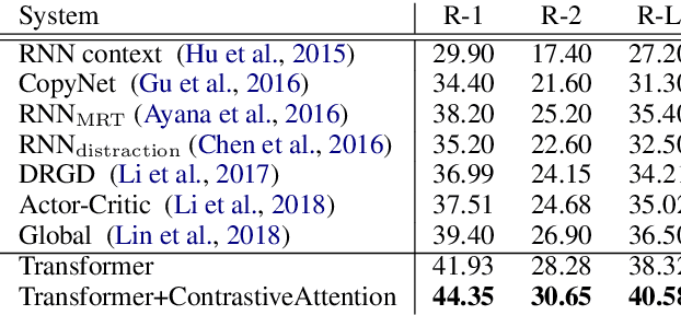 Figure 4 for Contrastive Attention Mechanism for Abstractive Sentence Summarization