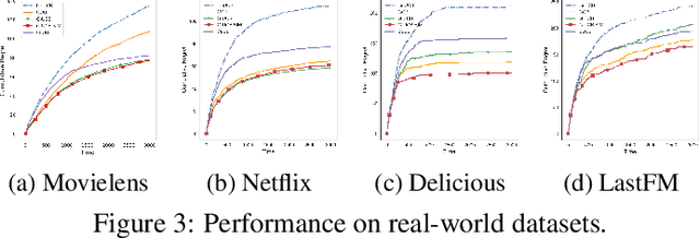 Figure 3 for Laplacian-regularized graph bandits: Algorithms and theoretical analysis