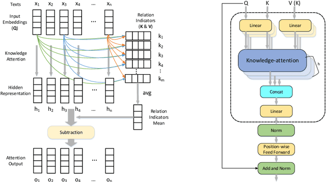 Figure 1 for Improving Relation Extraction with Knowledge-attention