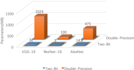 Figure 2 for Two-Bit Networks for Deep Learning on Resource-Constrained Embedded Devices