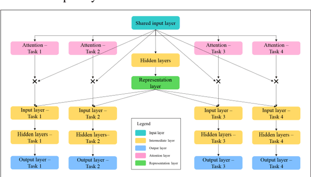 Figure 1 for Outcome-Driven Clustering of Acute Coronary Syndrome Patients using Multi-Task Neural Network with Attention