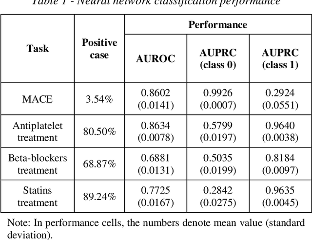 Figure 2 for Outcome-Driven Clustering of Acute Coronary Syndrome Patients using Multi-Task Neural Network with Attention