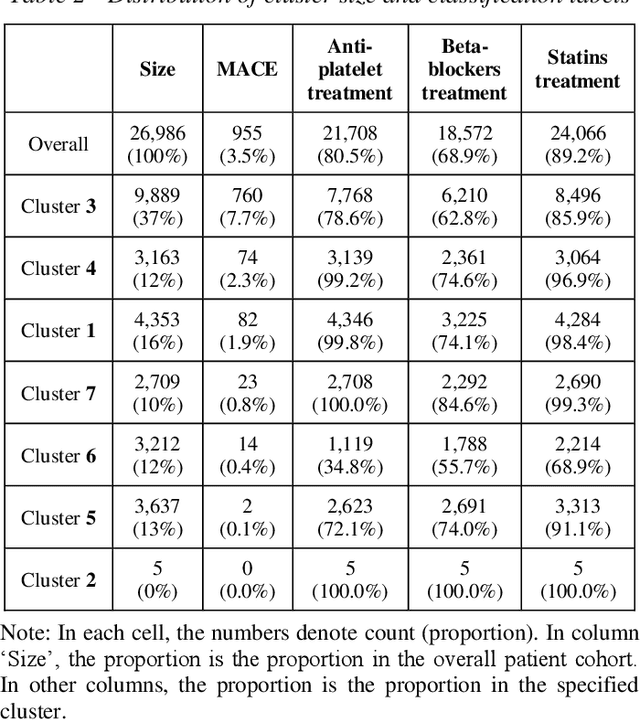 Figure 3 for Outcome-Driven Clustering of Acute Coronary Syndrome Patients using Multi-Task Neural Network with Attention