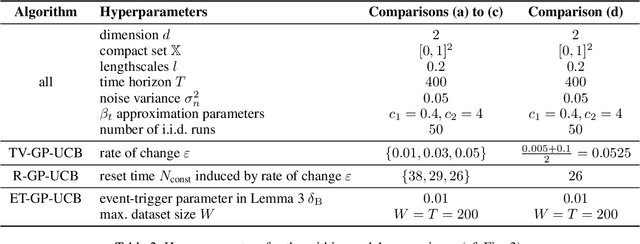 Figure 4 for Event-Triggered Time-Varying Bayesian Optimization