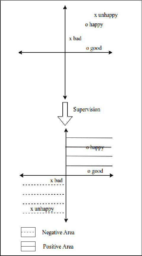 Figure 1 for Generating Word and Document Embeddings for Sentiment Analysis