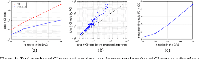 Figure 1 for A Single Iterative Step for Anytime Causal Discovery