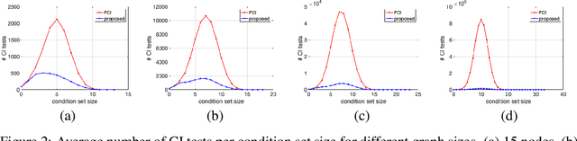 Figure 2 for A Single Iterative Step for Anytime Causal Discovery