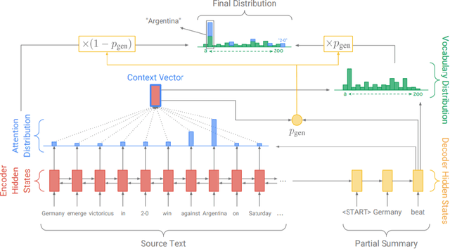 Figure 1 for A more abstractive summarization model