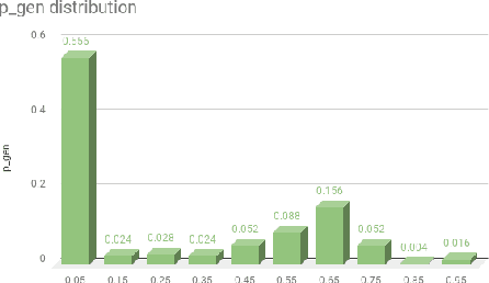 Figure 2 for A more abstractive summarization model