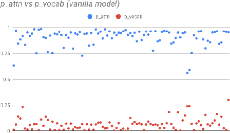 Figure 3 for A more abstractive summarization model