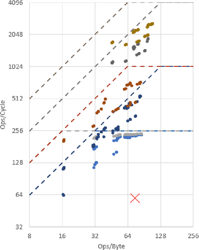Figure 2 for A Highly Configurable Hardware/Software Stack for DNN Inference Acceleration