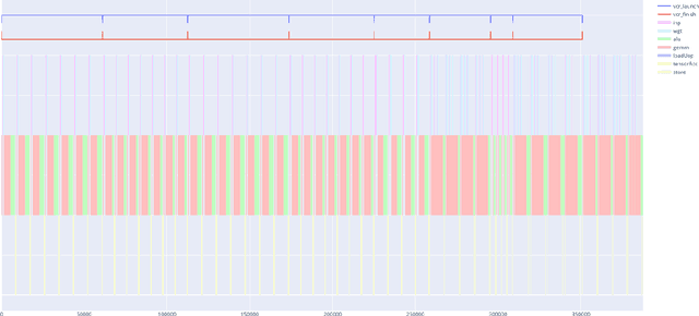 Figure 3 for A Highly Configurable Hardware/Software Stack for DNN Inference Acceleration