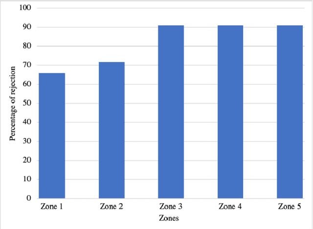 Figure 2 for Opportunistic Multi-Modal User Authentication for Health-Tracking IoT Wearables
