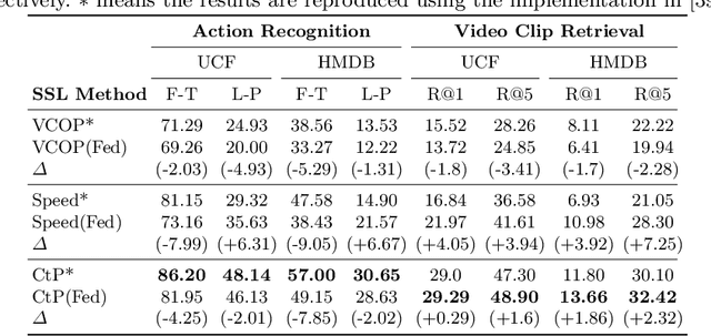 Figure 2 for Federated Self-supervised Learning for Video Understanding
