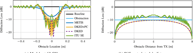 Figure 2 for An Open Framework to Model Diffraction by Dynamic Blockers in Millimeter Wave Simulations