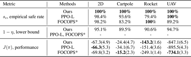 Figure 2 for Enforcing Hard Constraints with Soft Barriers: Safe Reinforcement Learning in Unknown Stochastic Environments