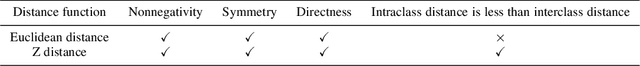 Figure 2 for Z Distance Function for KNN Classification