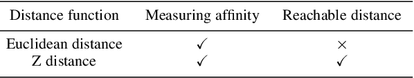 Figure 4 for Z Distance Function for KNN Classification