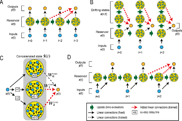 Figure 2 for Model-Size Reduction for Reservoir Computing by Concatenating Internal States Through Time