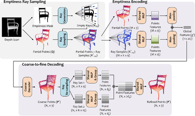Figure 3 for ME-PCN: Point Completion Conditioned on Mask Emptiness