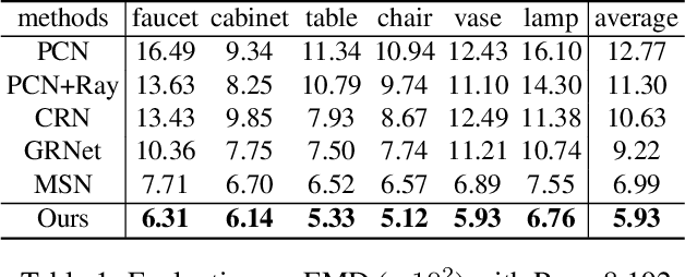 Figure 2 for ME-PCN: Point Completion Conditioned on Mask Emptiness