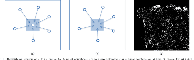 Figure 1 for Spatial Context Awareness for Unsupervised Change Detection in Optical Satellite Images