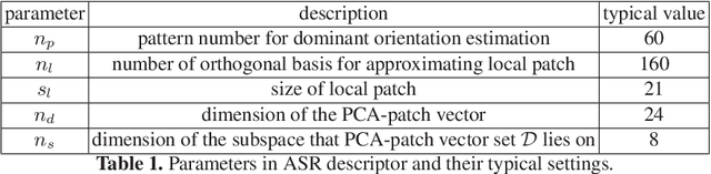 Figure 2 for Affine Subspace Representation for Feature Description