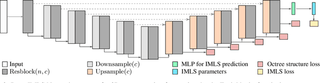 Figure 3 for Deep Implicit Moving Least-Squares Functions for 3D Reconstruction