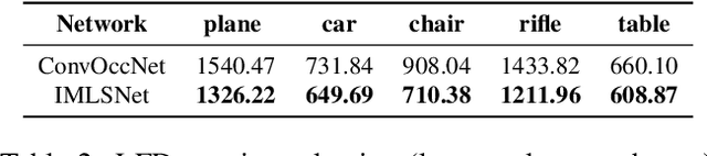Figure 4 for Deep Implicit Moving Least-Squares Functions for 3D Reconstruction