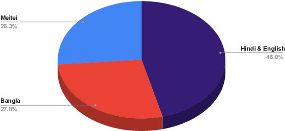 Figure 2 for The ComMA Dataset V0.2: Annotating Aggression and Bias in Multilingual Social Media Discourse