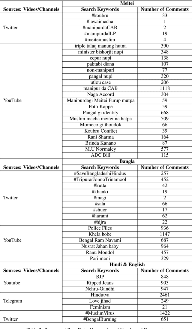 Figure 3 for The ComMA Dataset V0.2: Annotating Aggression and Bias in Multilingual Social Media Discourse
