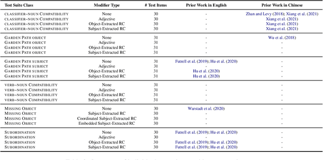 Figure 4 for Controlled Evaluation of Grammatical Knowledge in Mandarin Chinese Language Models