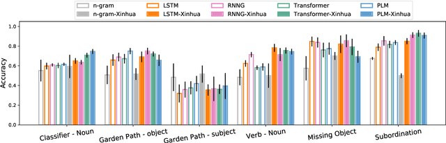 Figure 1 for Controlled Evaluation of Grammatical Knowledge in Mandarin Chinese Language Models