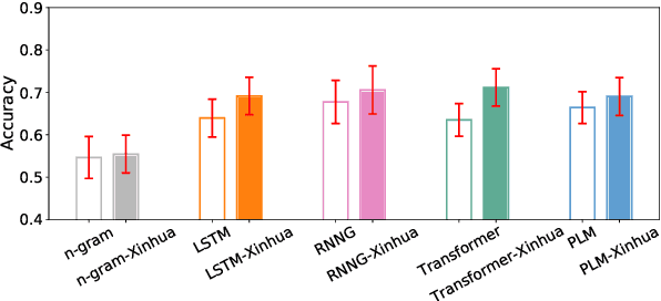 Figure 3 for Controlled Evaluation of Grammatical Knowledge in Mandarin Chinese Language Models