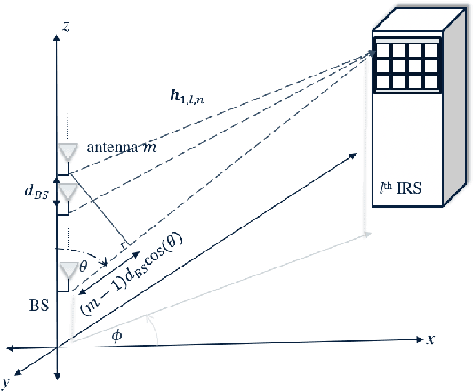 Figure 2 for Performance Analysis under IRS-User Association for Distributed IRSs Assisted MISO Systems